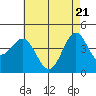 Tide chart for outer harbor, Los Angeles, California on 2021/05/21
