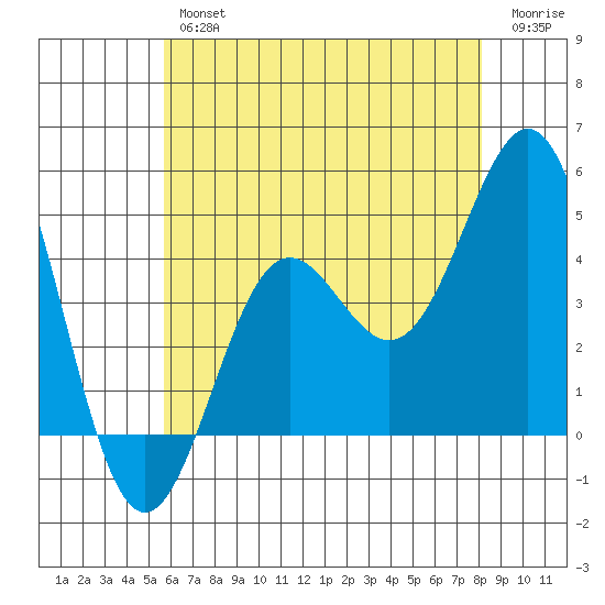 Tide Chart for 2021/06/25