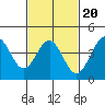 Tide chart for outer harbor, Los Angeles, California on 2022/02/20