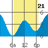 Tide chart for outer harbor, Los Angeles, California on 2022/03/21