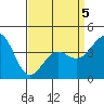 Tide chart for outer harbor, Los Angeles, California on 2022/04/5