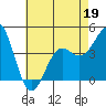 Tide chart for outer harbor, Los Angeles, California on 2022/05/19