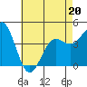 Tide chart for outer harbor, Los Angeles, California on 2022/05/20