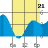Tide chart for outer harbor, Los Angeles, California on 2022/05/21
