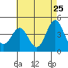 Tide chart for outer harbor, Los Angeles, California on 2022/05/25