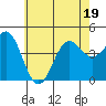 Tide chart for outer harbor, Los Angeles, California on 2022/06/19