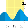 Tide chart for outer harbor, Los Angeles, California on 2022/06/21