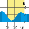 Tide chart for outer harbor, Los Angeles, California on 2022/06/6