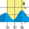 Tide chart for outer harbor, Los Angeles, California on 2022/06/8