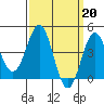 Tide chart for Outer Harbor, California on 2023/03/20