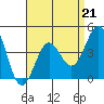 Tide chart for outer harbor, Los Angeles, California on 2023/04/21