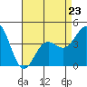 Tide chart for outer harbor, Los Angeles, California on 2023/04/23