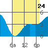 Tide chart for outer harbor, Los Angeles, California on 2023/04/24