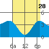Tide chart for outer harbor, Los Angeles, California on 2023/04/28