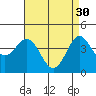 Tide chart for outer harbor, Los Angeles, California on 2023/04/30