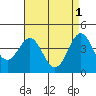 Tide chart for outer harbor, Los Angeles, California on 2023/05/1