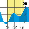 Tide chart for outer harbor, Los Angeles, California on 2023/05/20