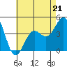 Tide chart for outer harbor, Los Angeles, California on 2023/05/21