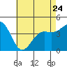 Tide chart for outer harbor, Los Angeles, California on 2023/05/24