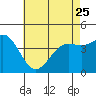 Tide chart for outer harbor, Los Angeles, California on 2023/05/25
