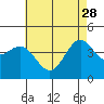 Tide chart for outer harbor, Los Angeles, California on 2023/05/28