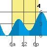 Tide chart for outer harbor, Los Angeles, California on 2023/05/4