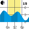 Tide chart for outer harbor, Los Angeles, California on 2023/12/19