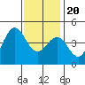 Tide chart for outer harbor, Los Angeles, California on 2023/12/20