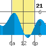 Tide chart for outer harbor, Los Angeles, California on 2024/02/21