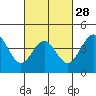 Tide chart for outer harbor, Los Angeles, California on 2024/02/28