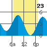 Tide chart for outer harbor, Los Angeles, California on 2024/03/23