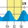 Tide chart for outer harbor, Los Angeles, California on 2024/04/19