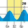 Tide chart for outer harbor, Los Angeles, California on 2024/04/20