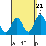 Tide chart for outer harbor, Los Angeles, California on 2024/04/21