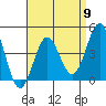 Tide chart for outer harbor, Los Angeles, California on 2024/04/9