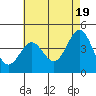 Tide chart for outer harbor, Los Angeles, California on 2024/05/19