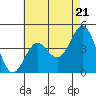 Tide chart for outer harbor, Los Angeles, California on 2024/05/21