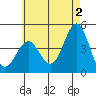 Tide chart for outer harbor, Los Angeles, California on 2024/06/2