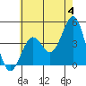Tide chart for outer harbor, Los Angeles, California on 2024/06/4