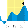 Tide chart for outer harbor, Los Angeles, California on 2024/07/4