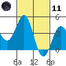 Tide chart for Mormon Island, Los Angeles, California on 2021/02/11