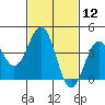 Tide chart for Mormon Island, Los Angeles, California on 2021/02/12