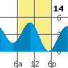 Tide chart for Mormon Island, Los Angeles, California on 2021/02/14