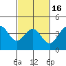 Tide chart for Mormon Island, Los Angeles, California on 2021/02/16