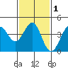 Tide chart for Mormon Island, Los Angeles, California on 2021/02/1