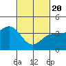 Tide chart for Mormon Island, Los Angeles, California on 2021/02/20