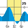 Tide chart for Mormon Island, Los Angeles, California on 2021/02/25
