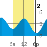 Tide chart for Mormon Island, Los Angeles, California on 2021/02/2