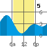 Tide chart for Mormon Island, Los Angeles, California on 2021/02/5