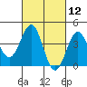 Tide chart for Mormon Island, Los Angeles, California on 2021/03/12